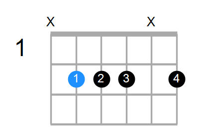Guitar Bass or Ukulele Shapes of the Chord B Dominant 7th